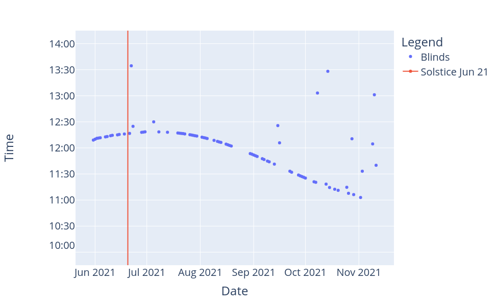 Collected data over half a year