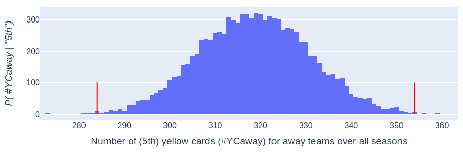 Empirical distribution of n=10000 simulations of getting a yellow card as the away team