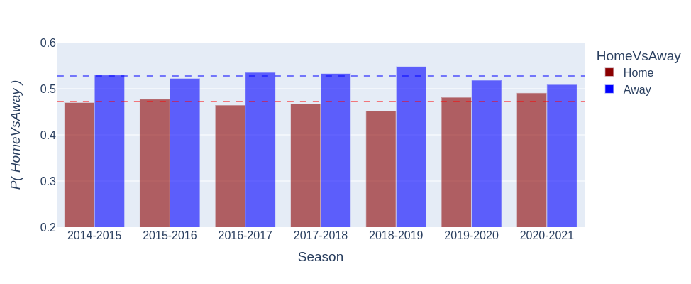 Empirical probability of getting a yellow card as the home vs. away team per year