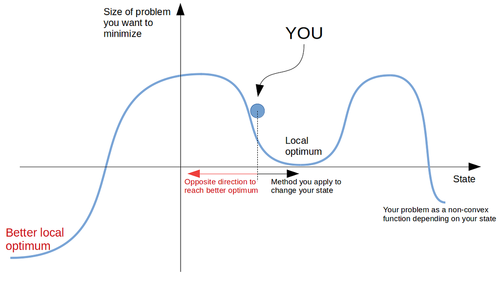 The size of a particular problem/challenge depending on your state