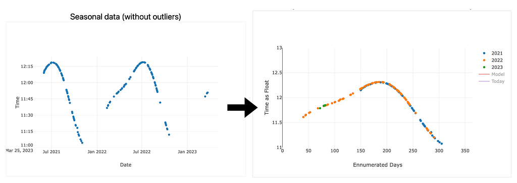 Seasonal data (without outliers)