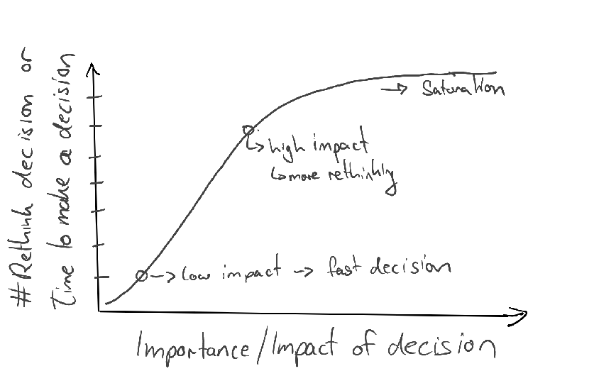 The lower the importance, the more noise can be tolerated